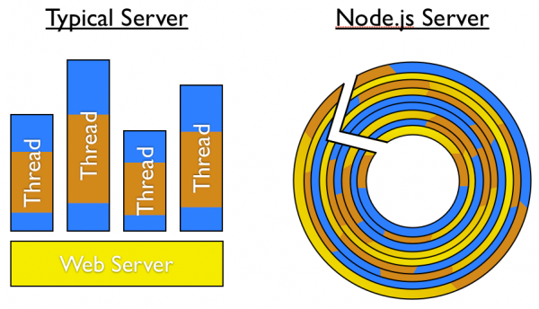 typical vs node server