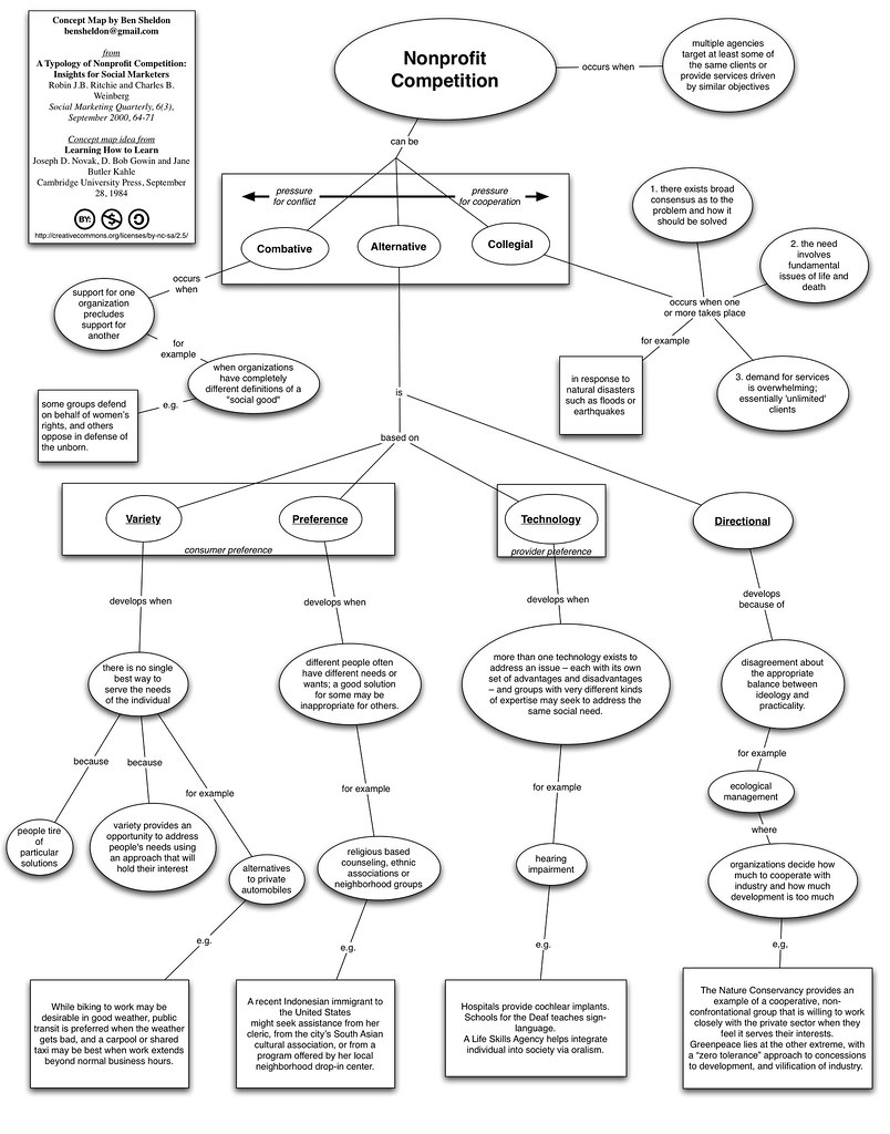 Concept Map: Typology of Nonprofit Competition