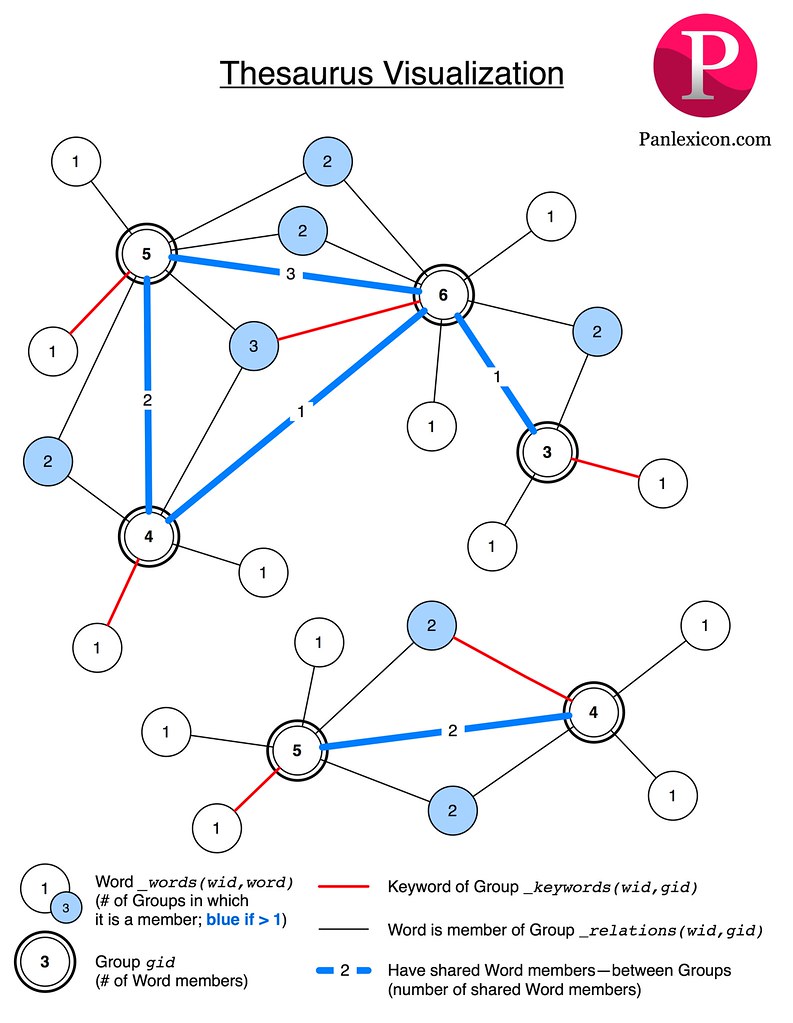 Panlexicon.com - Thesaurus Visualization