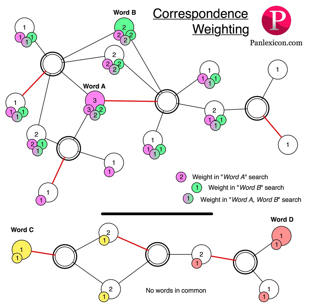 Panlexicon.com - Correspondence Weighting