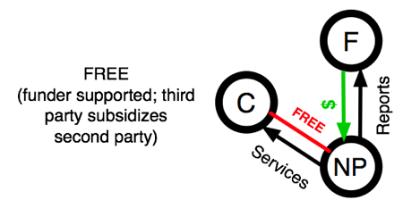 Nonprofit Donor Model