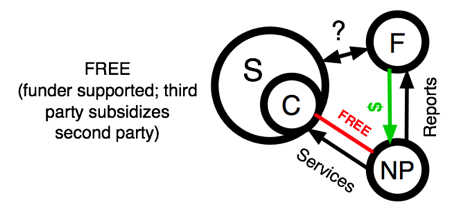 Nonprofit Donor Model with Society