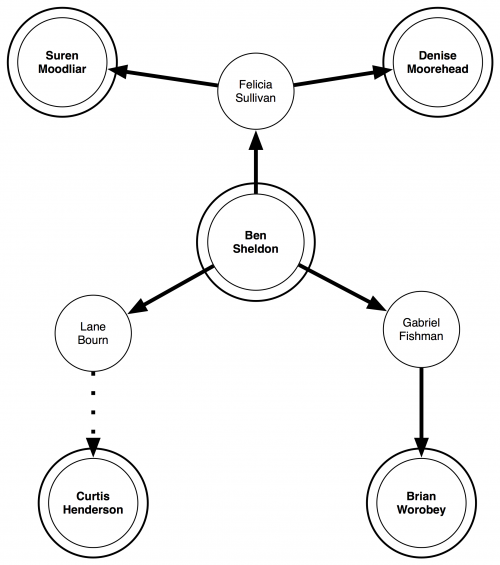 Mapping Relationships