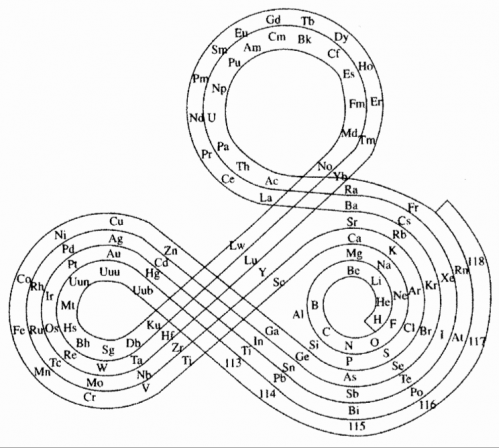 Janets Spiral Periodic Table