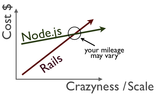 nodejs-cost