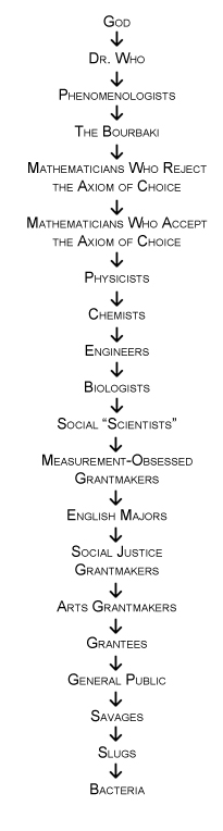 The hierarchy of rigor