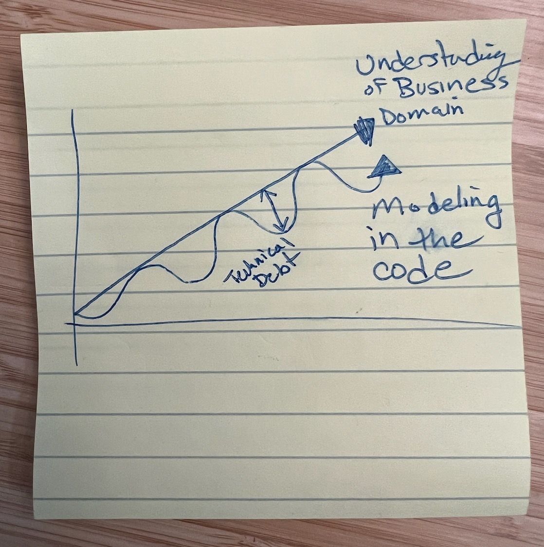 Stickynote drawing of a chart in which understanding of the business domain grows, and understanding of the modeling in code sinuisoidally approaches and departs from it.