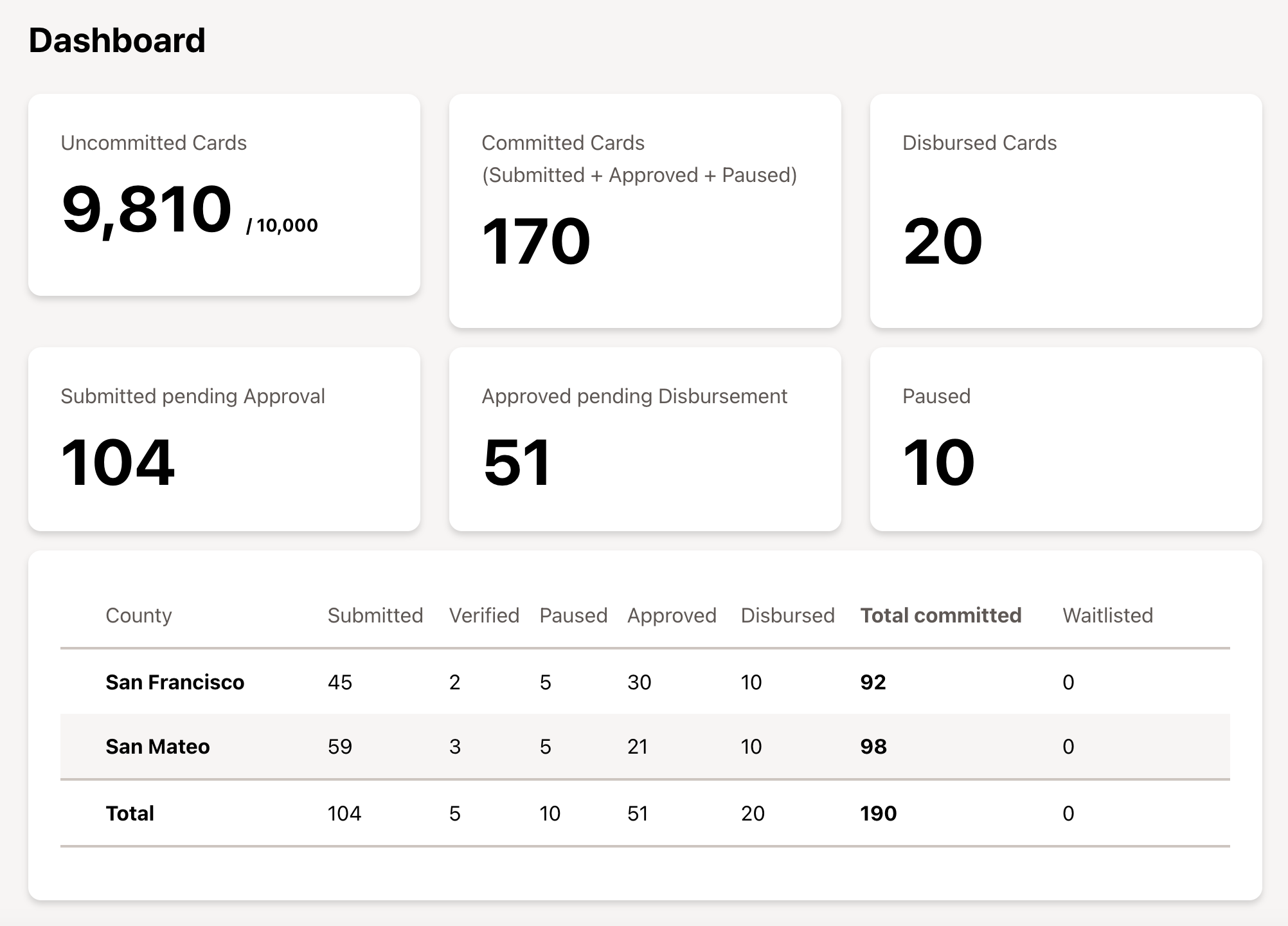 A screenshot of the DRAI dashboard with various states of committed and disbursed